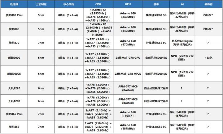 魯大師8月新機(jī)性能榜：iQOO 8 Pro奪冠，驍龍888 Plus提升有限