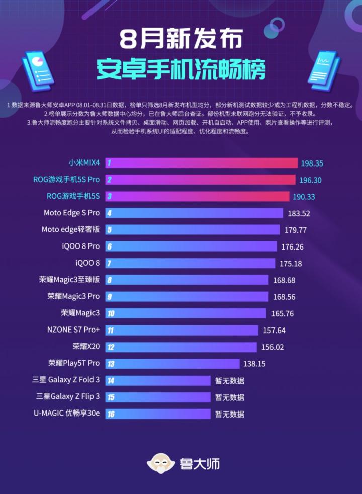 魯大師8月新機(jī)流暢榜：小米MIUI 12增強(qiáng)版又行了？