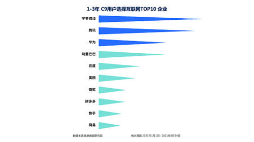脈脈人才擇業(yè)報(bào)告出爐 互聯(lián)網(wǎng)新人看重成長力 字節(jié)跳動(dòng)成首選