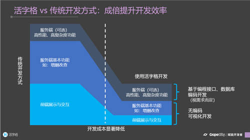 低代碼是玩具，是行業(yè)毒瘤？看看它對程序員帶來了多大的幫助