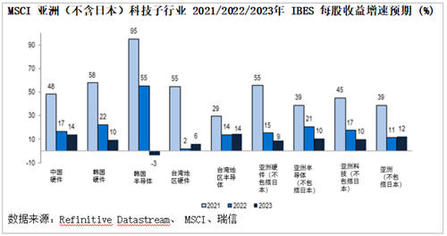瑞信：5G、iPhone換代及電動(dòng)車(chē)趨勢(shì)支持亞洲科技行業(yè)增長(zhǎng)