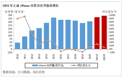瑞信：5G、iPhone換代及電動(dòng)車(chē)趨勢(shì)支持亞洲科技行業(yè)增長(zhǎng)