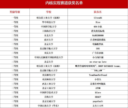 全國大學(xué)生操作系統(tǒng)設(shè)計(jì)大賽在銀河麒麟圓滿落幕