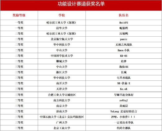 全國大學(xué)生操作系統(tǒng)設(shè)計(jì)大賽在銀河麒麟圓滿落幕