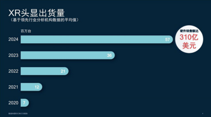 XR技術(shù)將從根本上顛覆數(shù)智化，微美全息5G+AR技術(shù)多年積累獲行業(yè)領(lǐng)先