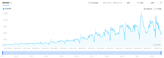 火速收藏！2021職場人士必備的4款腦圖工具大盤點！
