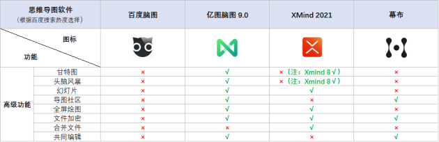 火速收藏！2021職場人士必備的4款腦圖工具大盤點！