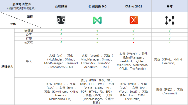 火速收藏！2021職場人士必備的4款腦圖工具大盤點！