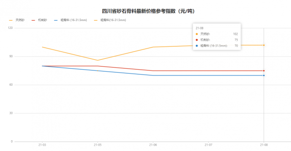 找砂網(wǎng)：省會城市砂石需求旺盛 砂石價格上漲趨勢明顯