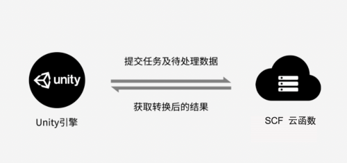 Unity + 騰訊云 Severless：重構(gòu)計(jì)算模型，打造構(gòu)建元宇宙的核心引擎