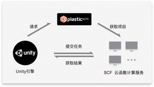 Unity + 騰訊云 Severless：重構(gòu)計(jì)算模型，打造構(gòu)建元宇宙的核心引擎