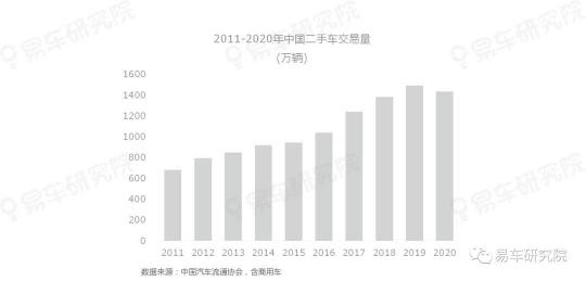 易車研究院發(fā)表《二手車市場洞察報告(2021)》