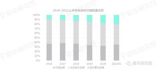 易車研究院發(fā)表《二手車市場洞察報告(2021)》
