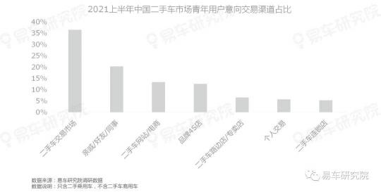 易車研究院發(fā)表《二手車市場洞察報告(2021)》