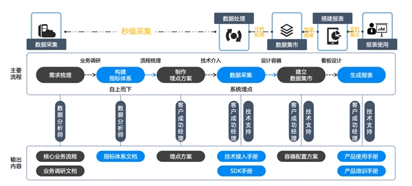 新突破 ！諸葛io發(fā)布慧表功能，打響用戶行為分析的突圍戰(zhàn)