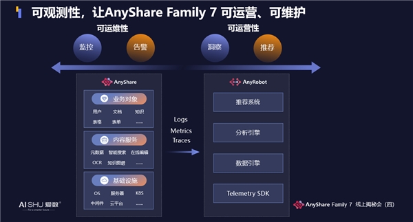 揭秘！愛(ài)數(shù)AnyShare Family 7可觀測(cè)性，讓運(yùn)營(yíng)、運(yùn)維更“好看”