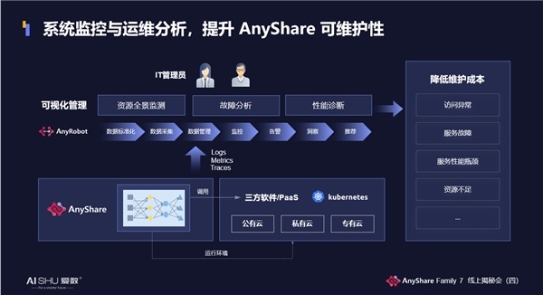 揭秘！愛(ài)數(shù)AnyShare Family 7可觀測(cè)性，讓運(yùn)營(yíng)、運(yùn)維更“好看”