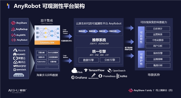 揭秘！愛(ài)數(shù)AnyShare Family 7可觀測(cè)性，讓運(yùn)營(yíng)、運(yùn)維更“好看”