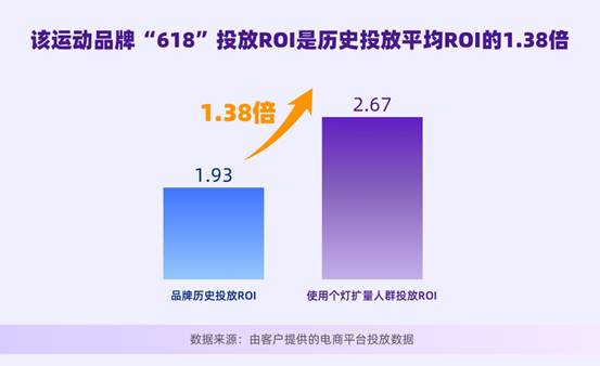 個(gè)燈數(shù)據(jù)營(yíng)銷五步法成功實(shí)踐，助力品牌618廣告投放ROI提升38%