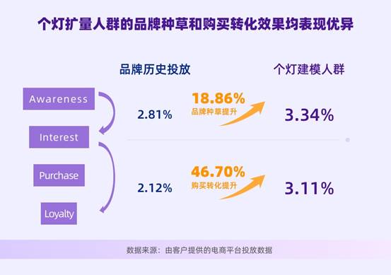 個(gè)燈數(shù)據(jù)營(yíng)銷五步法成功實(shí)踐，助力品牌618廣告投放ROI提升38%