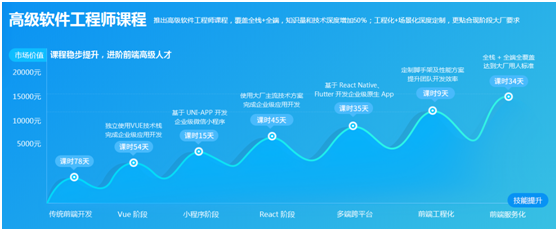 創(chuàng)新課研，科學教學，優(yōu)質(zhì)就業(yè)，傳智教育前端課程大揭秘