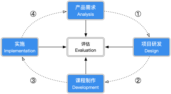 創(chuàng)新課研，科學教學，優(yōu)質(zhì)就業(yè)，傳智教育前端課程大揭秘