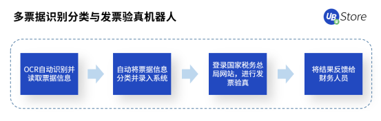 RPA時(shí)代，UB Store為企業(yè)財(cái)務(wù)轉(zhuǎn)型指明方向