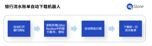 RPA時(shí)代，UB Store為企業(yè)財(cái)務(wù)轉(zhuǎn)型指明方向
