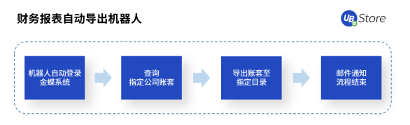RPA時(shí)代，UB Store為企業(yè)財(cái)務(wù)轉(zhuǎn)型指明方向