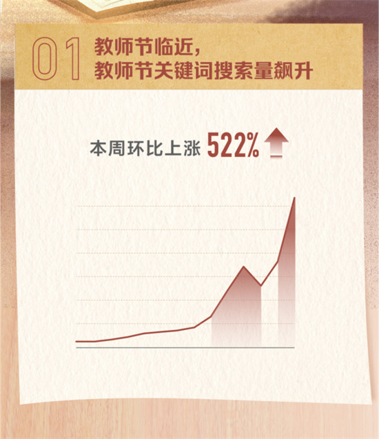 頭條搜索發(fā)布教師節(jié)報(bào)告：廣東網(wǎng)友最關(guān)注教師節(jié)祝福語(yǔ)怎么寫