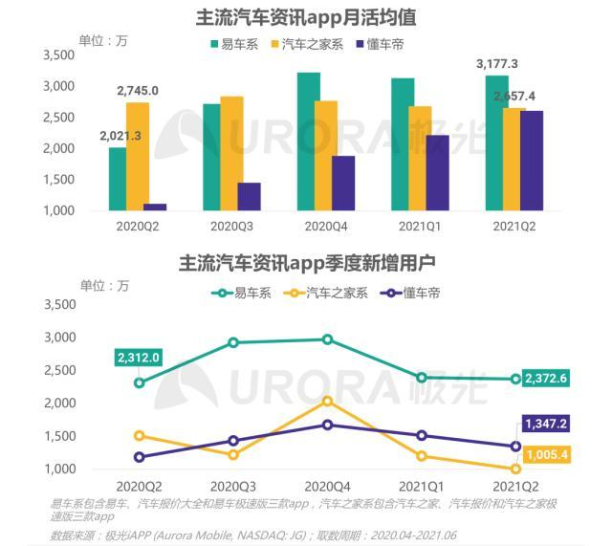 主營業(yè)務近乎腰斬，評級屢次下調(diào)，汽車之家下一個灰犀牛？