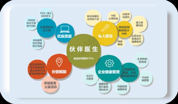 伙伴醫(yī)生----企業(yè)健康管理，正在披荊斬棘的路上