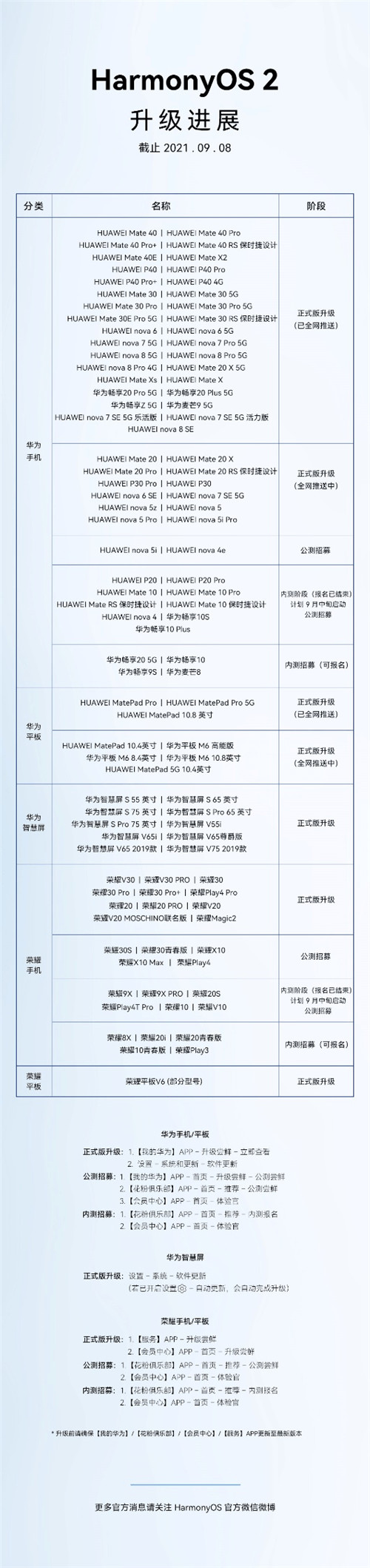 百天破億！HarmonyOS 2成全球最快用戶破億的操作系統(tǒng)