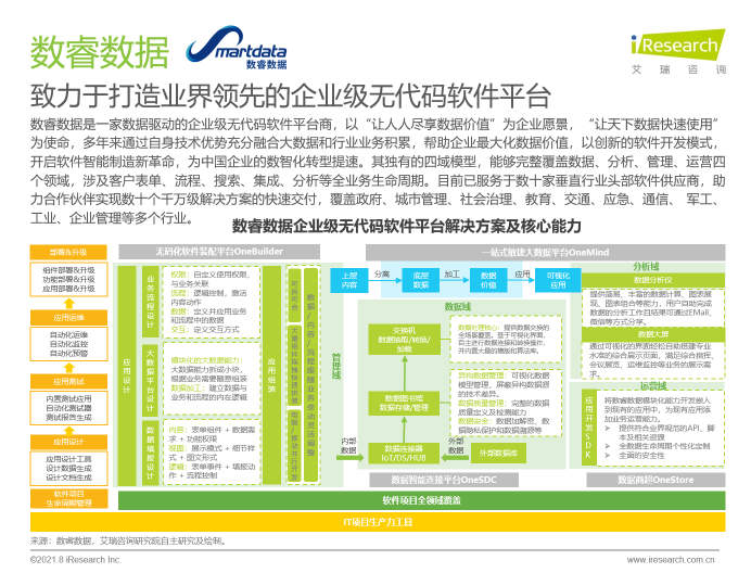 數(shù)睿數(shù)據(jù)“四域模型”提升數(shù)字化韌性，企業(yè)級無代碼賦能ISV