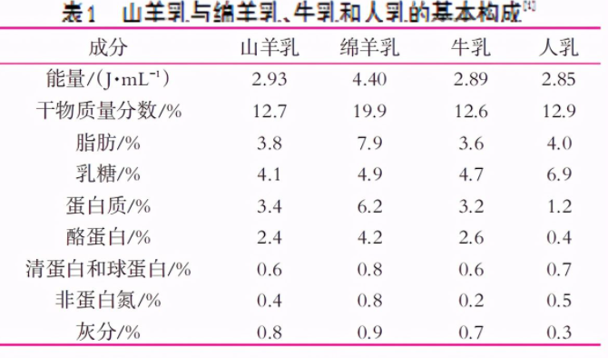 綿羊奶和山羊奶哪個更好？深度了解兩者有何不同