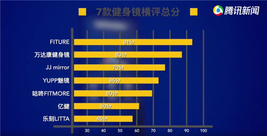 花式催更！雅虎剛報(bào)道完FITURE魔鏡，日本市場(chǎng)首款健身鏡就來(lái)了