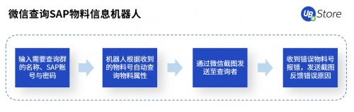 UB Store賦能智造轉型，制造業(yè)企業(yè)8大部門RPA應用實錄