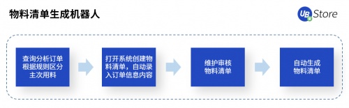 UB Store賦能智造轉型，制造業(yè)企業(yè)8大部門RPA應用實錄