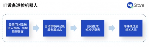 UB Store賦能智造轉型，制造業(yè)企業(yè)8大部門RPA應用實錄