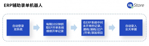 UB Store賦能智造轉型，制造業(yè)企業(yè)8大部門RPA應用實錄