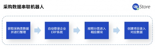 UB Store賦能智造轉型，制造業(yè)企業(yè)8大部門RPA應用實錄