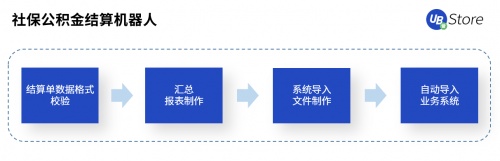UB Store賦能智造轉型，制造業(yè)企業(yè)8大部門RPA應用實錄