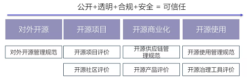 最新！中國(guó)信通院可信開源評(píng)估結(jié)果正式發(fā)布