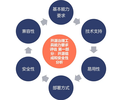 最新！中國(guó)信通院可信開源評(píng)估結(jié)果正式發(fā)布