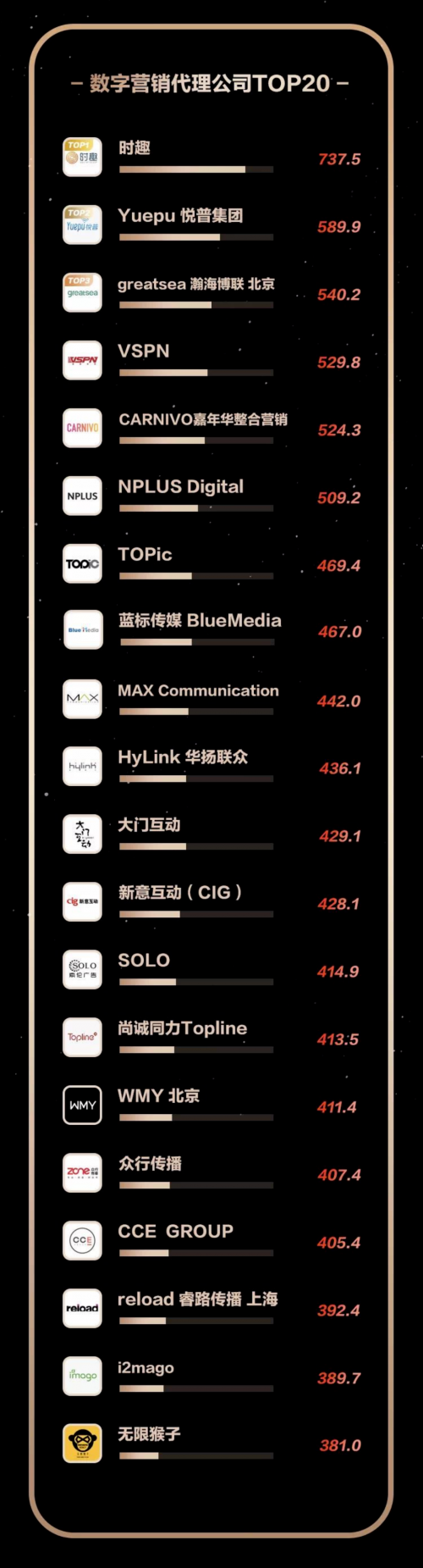 英雄體育VSPN入選廣告門(mén)2021年H1數(shù)字營(yíng)銷代理機(jī)構(gòu)TOP 5