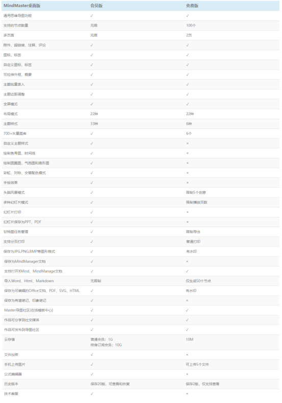 獨(dú)家測(cè)評(píng)熱門(mén)腦圖軟件，升職加薪用它就對(duì)了！