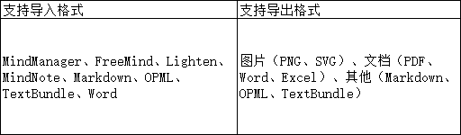 獨(dú)家測(cè)評(píng)熱門(mén)腦圖軟件，升職加薪用它就對(duì)了！