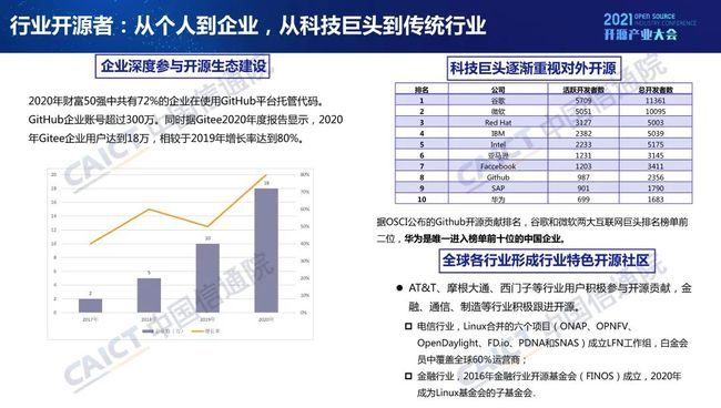 中國信通院發(fā)布《開源生態(tài)白皮書》 五要素三環(huán)節(jié)賦能科技創(chuàng)新