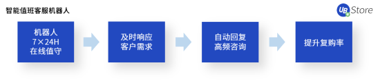 8大電商高頻RPA應用場景，UB Store助力電商企業(yè)數(shù)字化轉型