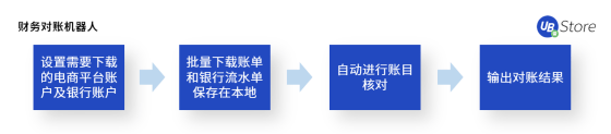 8大電商高頻RPA應用場景，UB Store助力電商企業(yè)數(shù)字化轉型